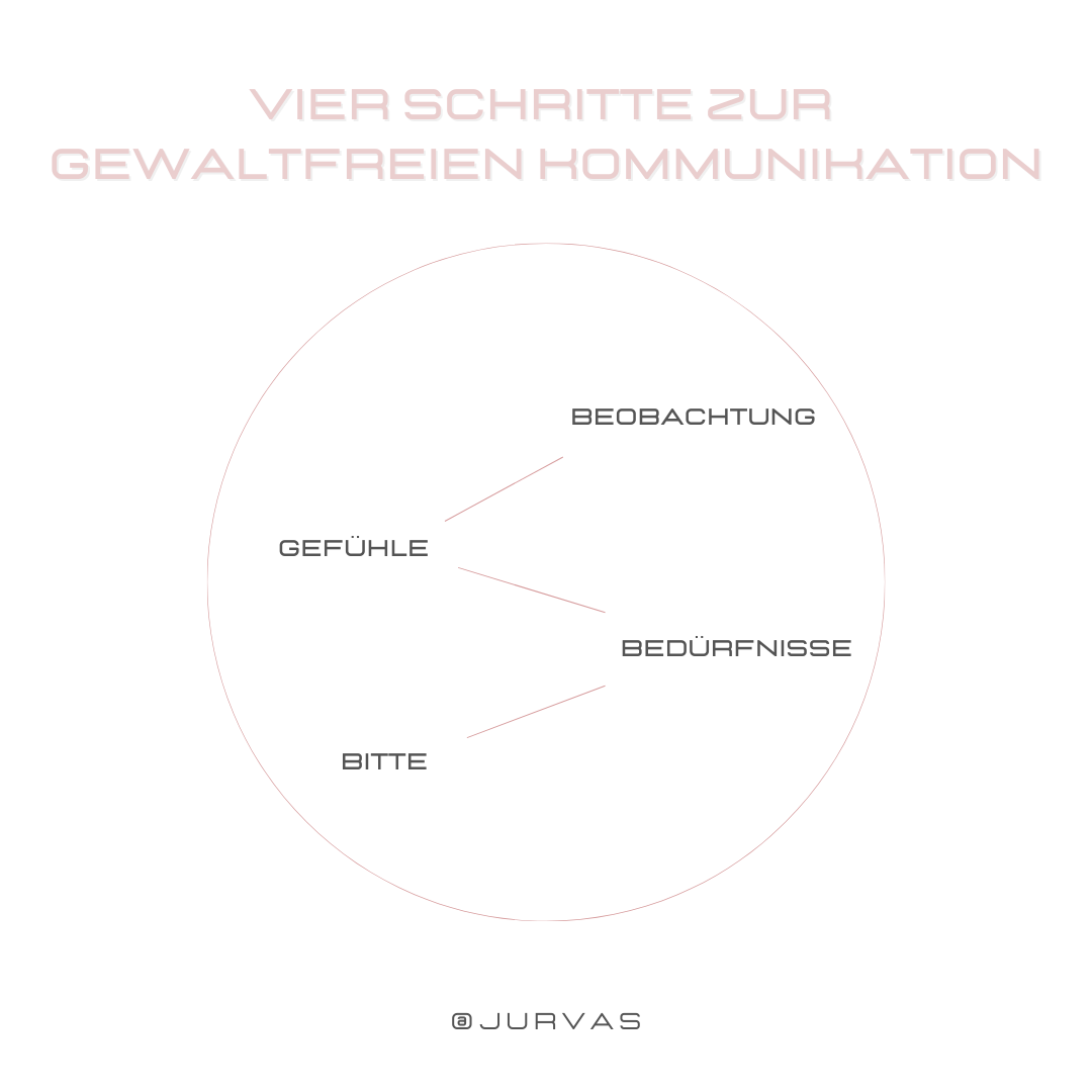 Gewaltfreie Kommunikation auf Social Media
